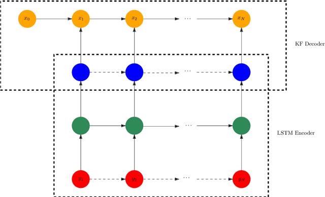 Figure 3 for Incorporating Transformer and LSTM to Kalman Filter with EM algorithm for state estimation