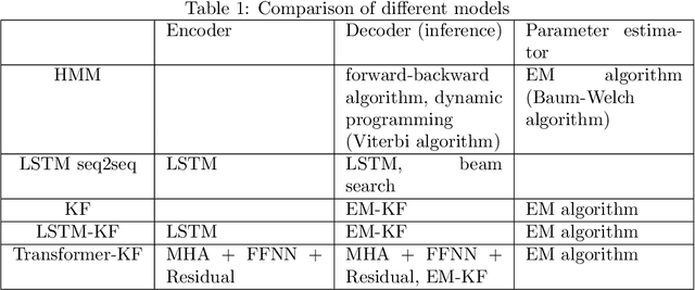 Figure 2 for Incorporating Transformer and LSTM to Kalman Filter with EM algorithm for state estimation