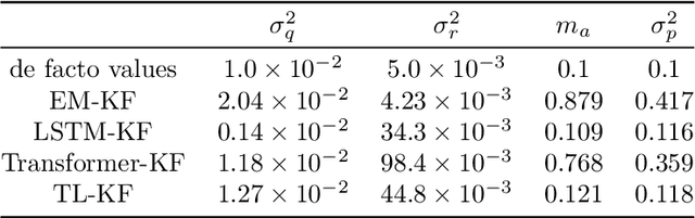 Figure 4 for Incorporating Transformer and LSTM to Kalman Filter with EM algorithm for state estimation