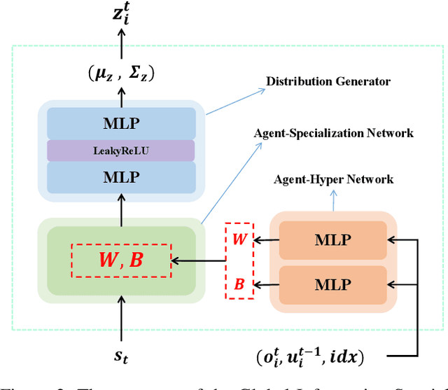 Figure 3 for PTDE: Personalized Training with Distillated Execution for Multi-Agent Reinforcement Learning