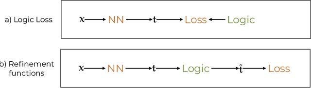 Figure 1 for Refining neural network predictions using background knowledge