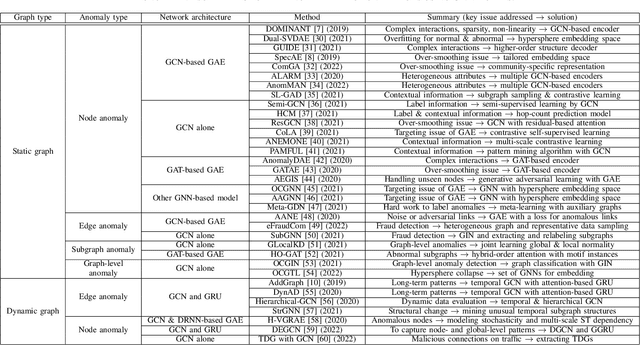 Figure 3 for Graph Anomaly Detection with Graph Neural Networks: Current Status and Challenges