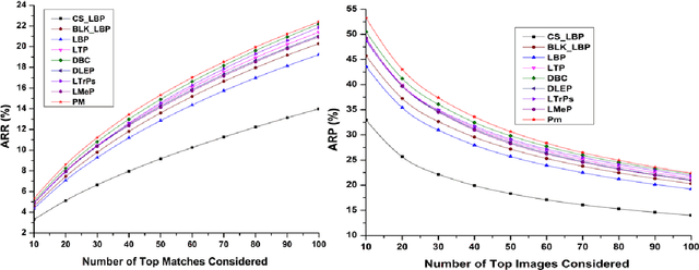 Figure 3 for Multichannel Distributed Local Pattern for Content Based Indexing and Retrieval