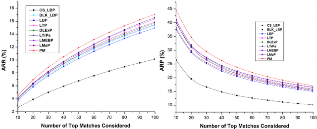 Figure 4 for Multichannel Distributed Local Pattern for Content Based Indexing and Retrieval