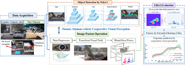 Figure 3 for Human-Vehicle Cooperative Visual Perception for Shared Autonomous Driving