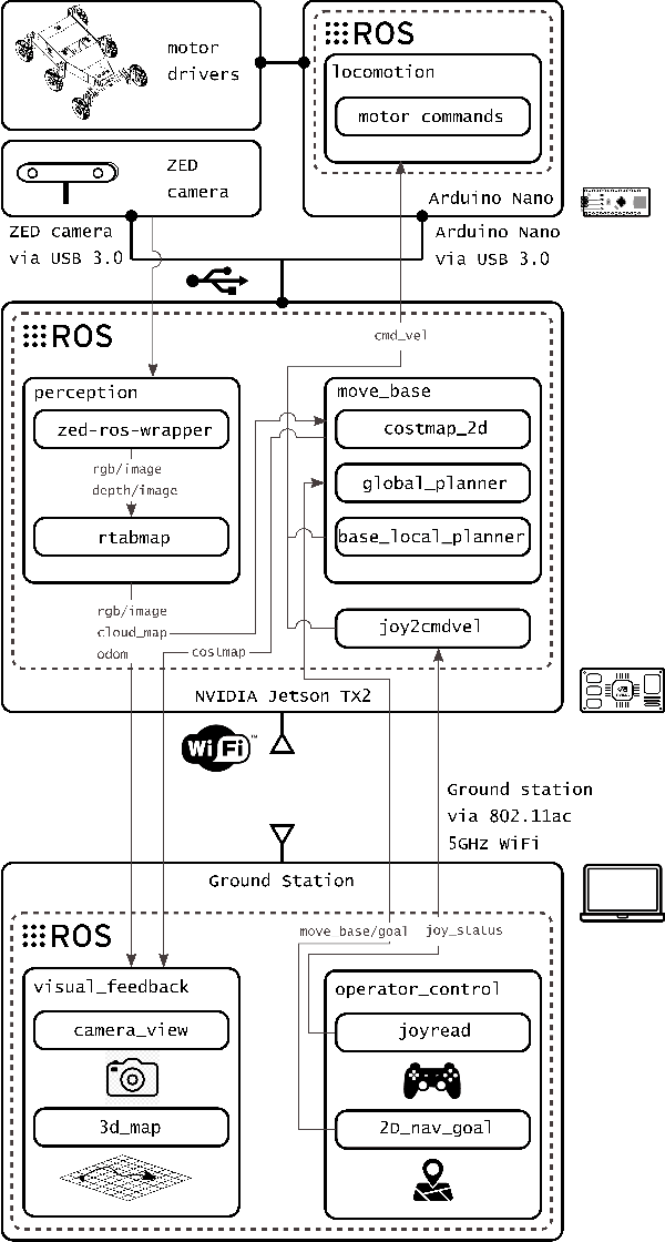 Figure 2 for Design of a user-friendly control system for planetary rovers with CPS feature