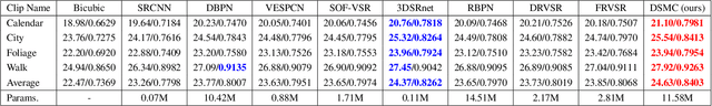 Figure 3 for Large Motion Video Super-Resolution with Dual Subnet and Multi-Stage Communicated Upsampling