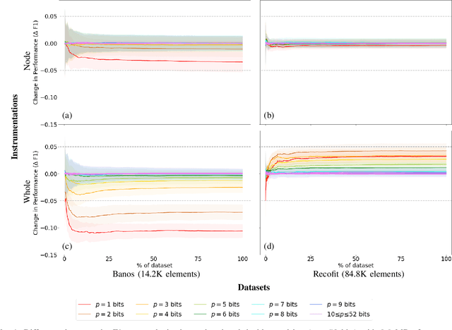 Figure 1 for Reducing numerical precision preserves classification accuracy in Mondrian Forests