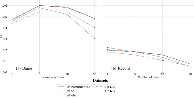 Figure 2 for Reducing numerical precision preserves classification accuracy in Mondrian Forests
