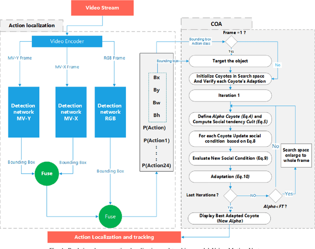 Figure 1 for A Proposed Artificial intelligence Model for Real-Time Human Action Localization and Tracking