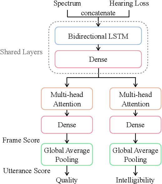 Figure 1 for HASA-net: A non-intrusive hearing-aid speech assessment network