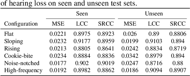 Figure 2 for HASA-net: A non-intrusive hearing-aid speech assessment network