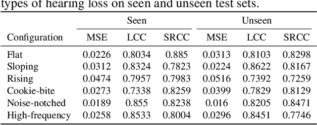 Figure 4 for HASA-net: A non-intrusive hearing-aid speech assessment network