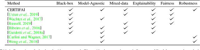 Figure 2 for CERTIFAI: Counterfactual Explanations for Robustness, Transparency, Interpretability, and Fairness of Artificial Intelligence models