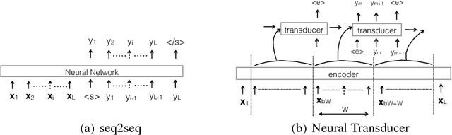 Figure 1 for A Neural Transducer