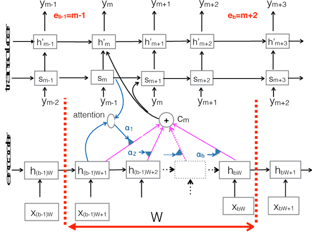 Figure 3 for A Neural Transducer