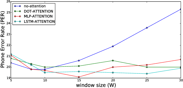 Figure 4 for A Neural Transducer