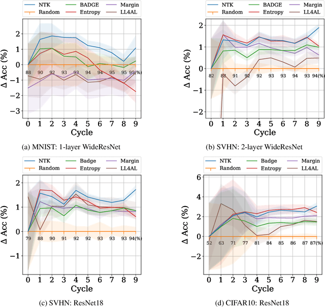 Figure 4 for Making Look-Ahead Active Learning Strategies Feasible with Neural Tangent Kernels