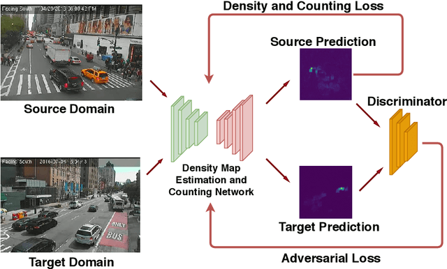 Figure 2 for Unsupervised Vehicle Counting via Multiple Camera Domain Adaptation