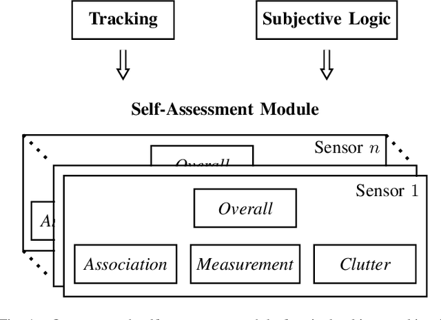 Figure 1 for Self-Assessment for Single-Object Tracking in Clutter Using Subjective Logic