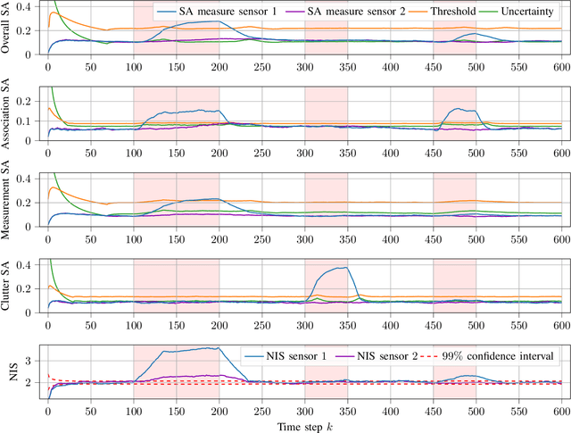 Figure 2 for Self-Assessment for Single-Object Tracking in Clutter Using Subjective Logic