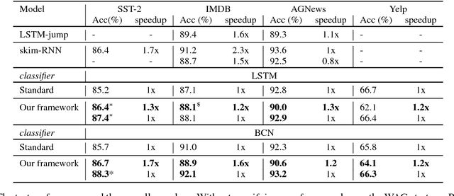 Figure 4 for Building a Robust Text Classifier on a Test-Time Budget