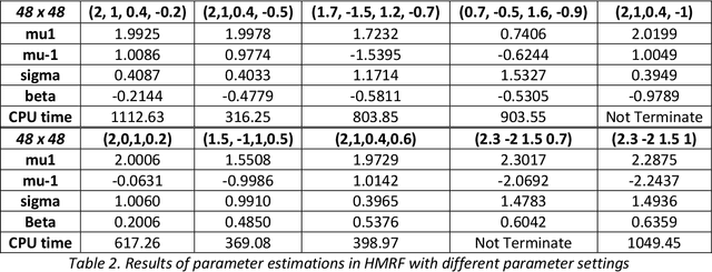 Figure 4 for Review on Parameter Estimation in HMRF