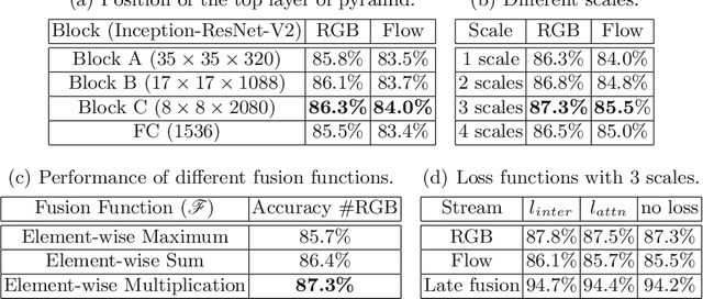 Figure 2 for Interaction-aware Spatio-temporal Pyramid Attention Networks for Action Classification