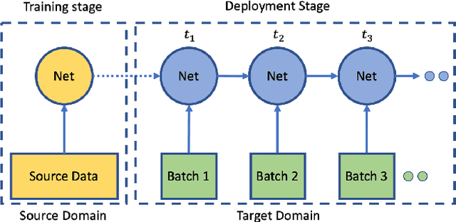 Figure 1 for ConDA: Continual Unsupervised Domain Adaptation
