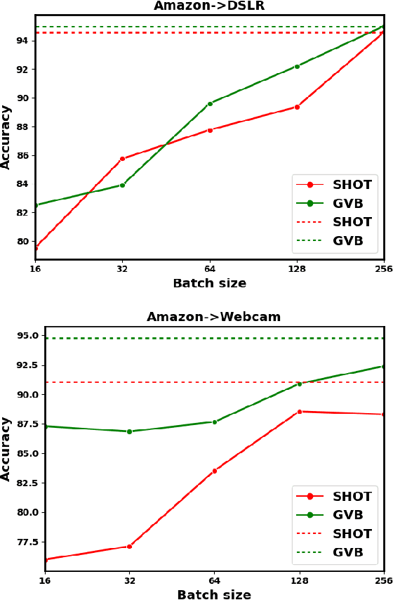 Figure 3 for ConDA: Continual Unsupervised Domain Adaptation