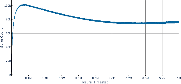Figure 4 for Solving a steady-state PDE using spiking networks and neuromorphic hardware