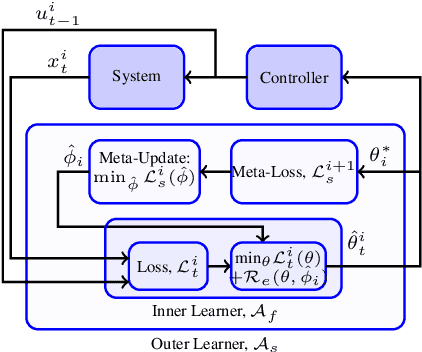 Figure 1 for A Meta-Learning Control Algorithm with Provable Finite-Time Guarantees