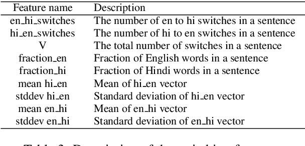 Figure 4 for Code-switching patterns can be an effective route to improve performance of downstream NLP applications: A case study of humour, sarcasm and hate speech detection