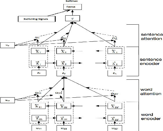 Figure 2 for Code-switching patterns can be an effective route to improve performance of downstream NLP applications: A case study of humour, sarcasm and hate speech detection