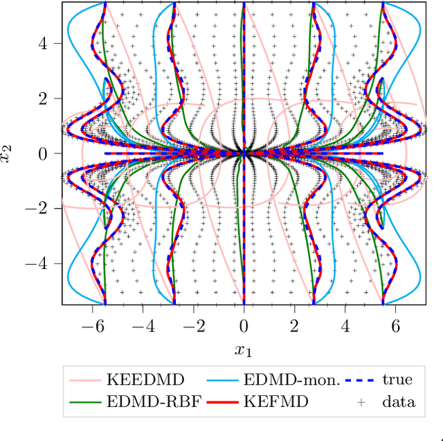 Figure 2 for Learning the Koopman Eigendecomposition: A Diffeomorphic Approach