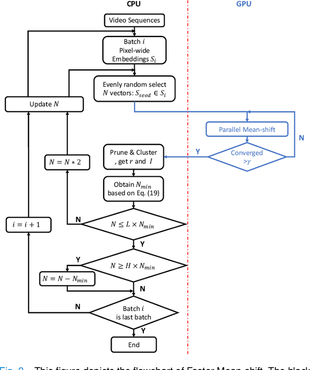 Figure 3 for Faster Mean-shift: GPU-accelerated Embedding-clustering for Cell Segmentation and Tracking