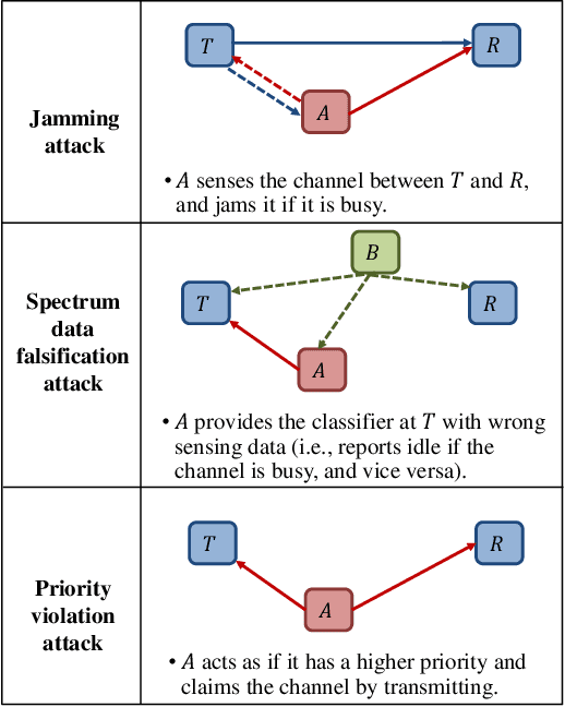 Figure 2 for IoT Network Security from the Perspective of Adversarial Deep Learning