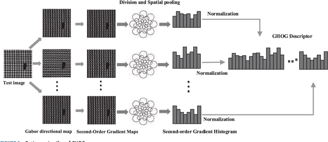 Figure 2 for Defect detection for patterned fabric images based on GHOG and low-rank decomposition