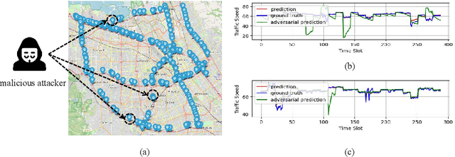 Figure 1 for Practical Adversarial Attacks on Spatiotemporal Traffic Forecasting Models