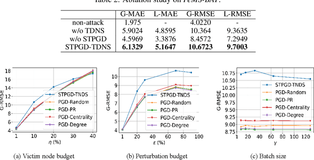 Figure 3 for Practical Adversarial Attacks on Spatiotemporal Traffic Forecasting Models