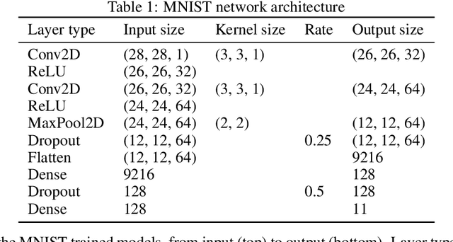 Figure 2 for Utilizing a null class to restrict decision spaces and defend against neural network adversarial attacks