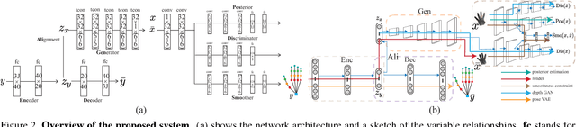 Figure 3 for Crossing Nets: Combining GANs and VAEs with a Shared Latent Space for Hand Pose Estimation