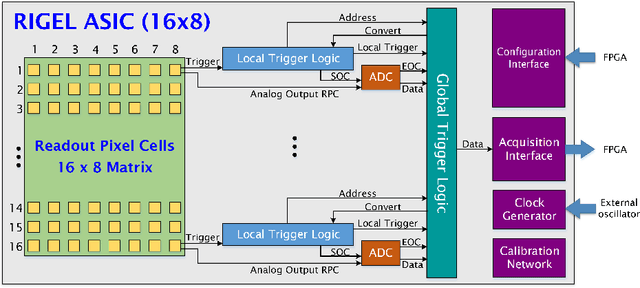 Figure 2 for The Sparse Readout RIGEL Application Specific Integrated Circuit for Pixel Silicon Drift Detectors in Soft X-Ray Imaging Space Applications