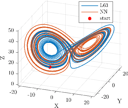 Figure 1 for On Neural Learnability of Chaotic Dynamics
