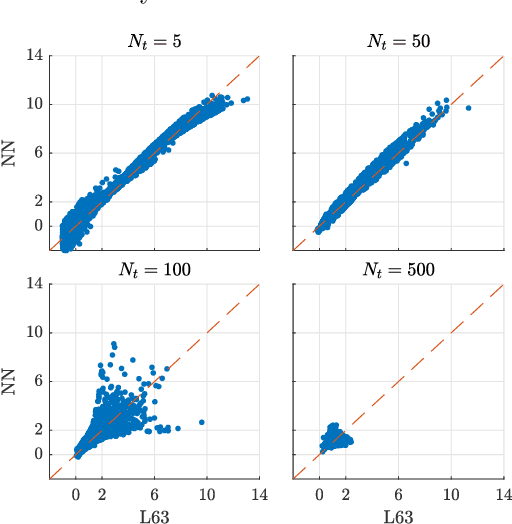 Figure 2 for On Neural Learnability of Chaotic Dynamics