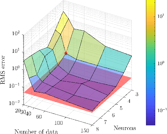 Figure 3 for On Neural Learnability of Chaotic Dynamics