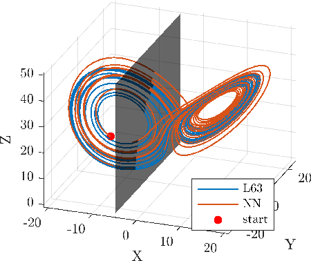 Figure 4 for On Neural Learnability of Chaotic Dynamics