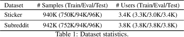 Figure 2 for Federated User Representation Learning