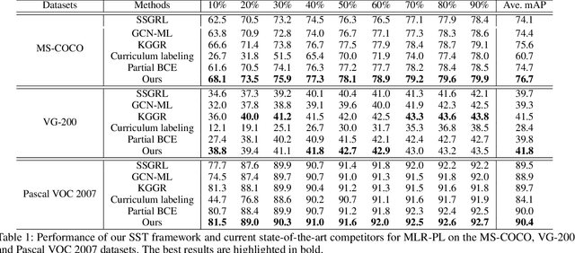 Figure 2 for Structured Semantic Transfer for Multi-Label Recognition with Partial Labels