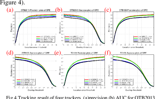 Figure 2 for Improving Model Drift for Robust Object Tracking